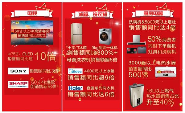 618超級戰報 中國家電新格局成型，京東家電引領無界零售新時代